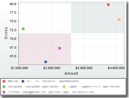 Benefit/Score Scattergraph